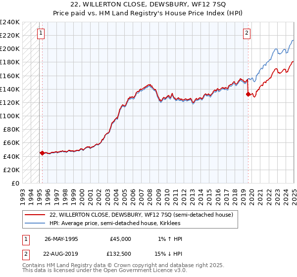 22, WILLERTON CLOSE, DEWSBURY, WF12 7SQ: Price paid vs HM Land Registry's House Price Index