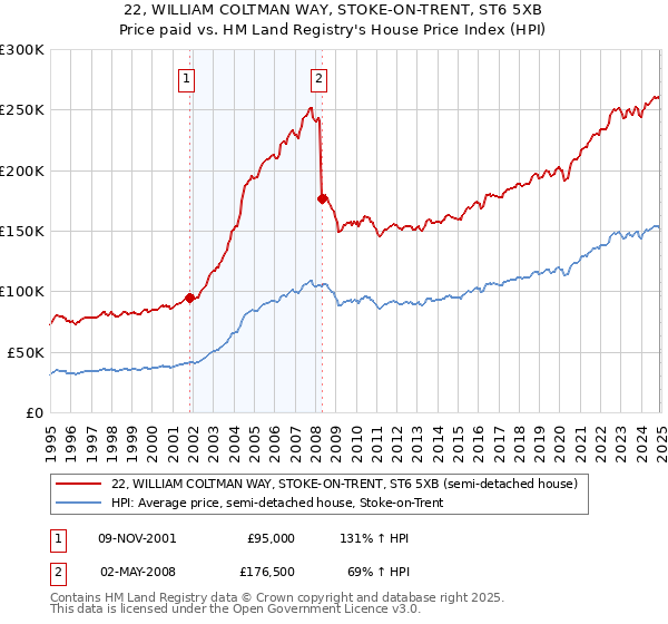 22, WILLIAM COLTMAN WAY, STOKE-ON-TRENT, ST6 5XB: Price paid vs HM Land Registry's House Price Index