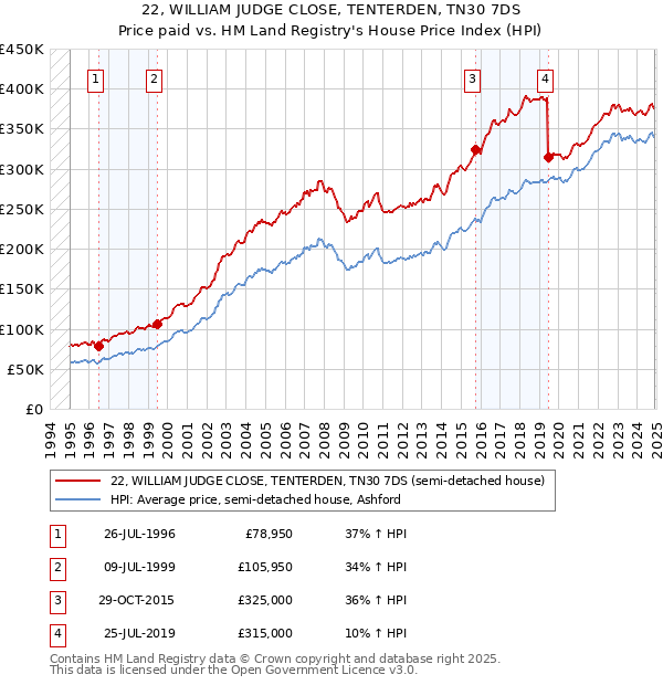 22, WILLIAM JUDGE CLOSE, TENTERDEN, TN30 7DS: Price paid vs HM Land Registry's House Price Index