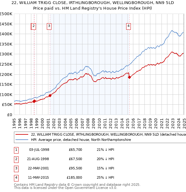 22, WILLIAM TRIGG CLOSE, IRTHLINGBOROUGH, WELLINGBOROUGH, NN9 5LD: Price paid vs HM Land Registry's House Price Index