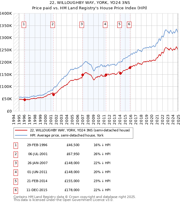 22, WILLOUGHBY WAY, YORK, YO24 3NS: Price paid vs HM Land Registry's House Price Index