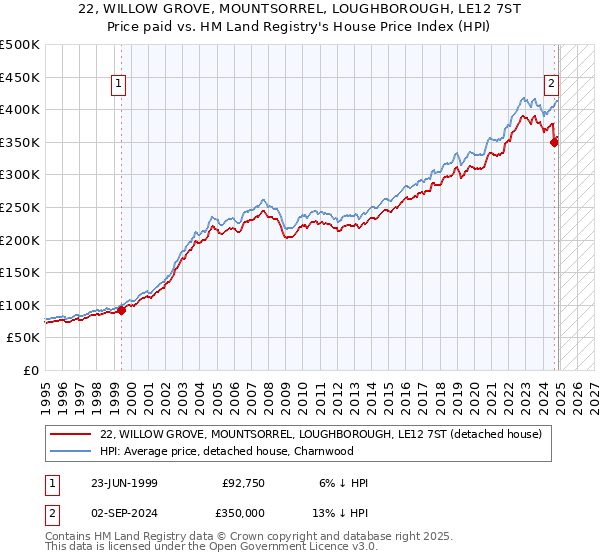 22, WILLOW GROVE, MOUNTSORREL, LOUGHBOROUGH, LE12 7ST: Price paid vs HM Land Registry's House Price Index