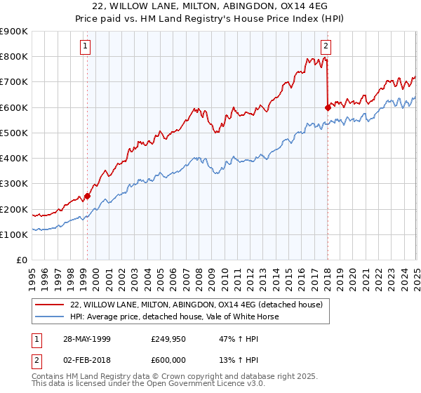 22, WILLOW LANE, MILTON, ABINGDON, OX14 4EG: Price paid vs HM Land Registry's House Price Index
