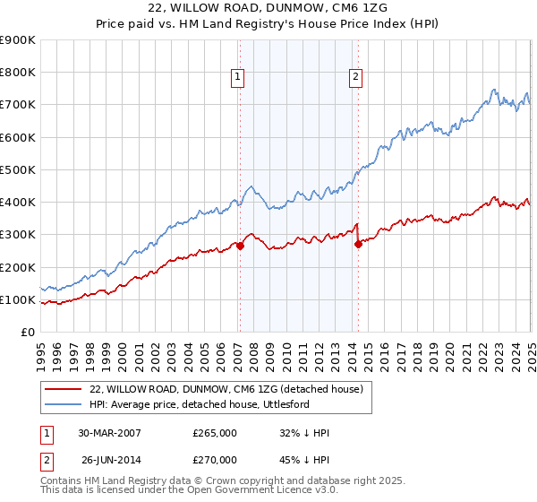 22, WILLOW ROAD, DUNMOW, CM6 1ZG: Price paid vs HM Land Registry's House Price Index