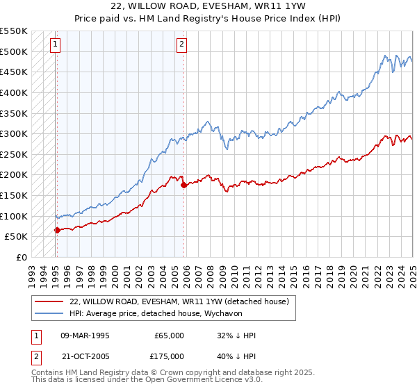 22, WILLOW ROAD, EVESHAM, WR11 1YW: Price paid vs HM Land Registry's House Price Index