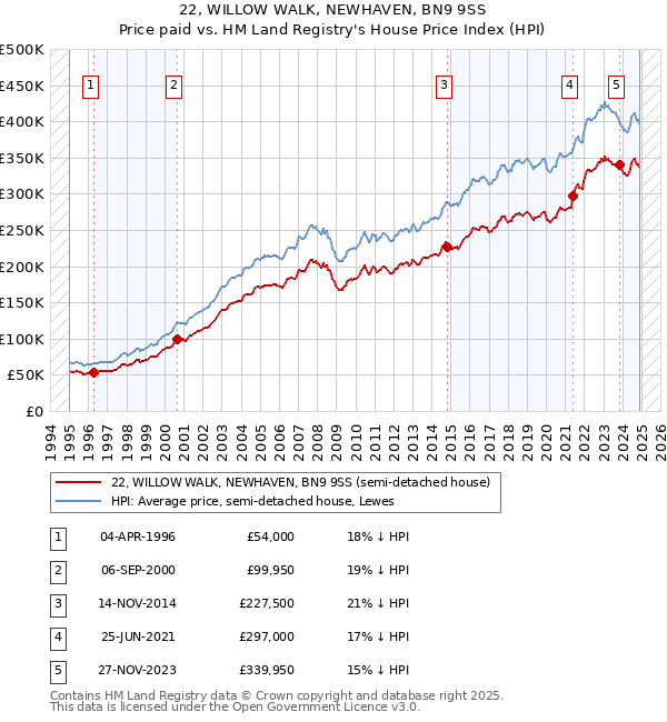 22, WILLOW WALK, NEWHAVEN, BN9 9SS: Price paid vs HM Land Registry's House Price Index