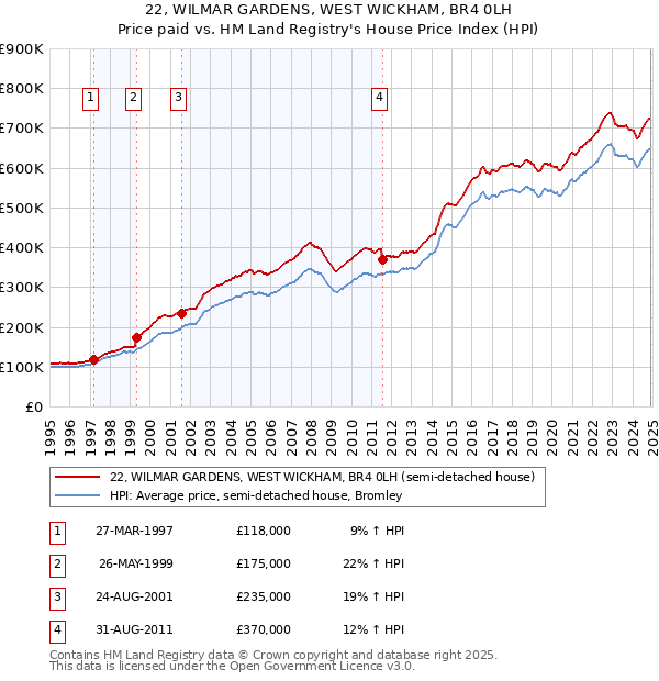 22, WILMAR GARDENS, WEST WICKHAM, BR4 0LH: Price paid vs HM Land Registry's House Price Index