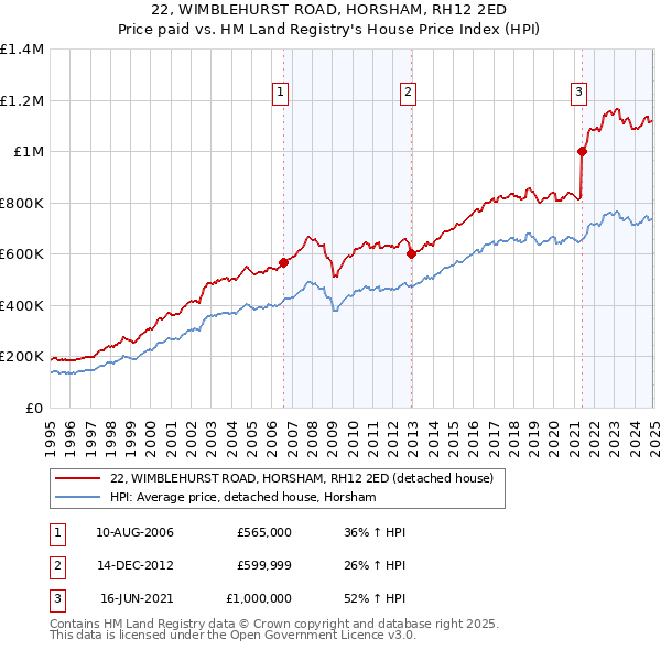 22, WIMBLEHURST ROAD, HORSHAM, RH12 2ED: Price paid vs HM Land Registry's House Price Index