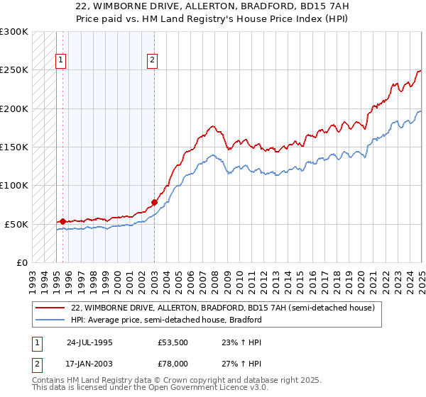 22, WIMBORNE DRIVE, ALLERTON, BRADFORD, BD15 7AH: Price paid vs HM Land Registry's House Price Index