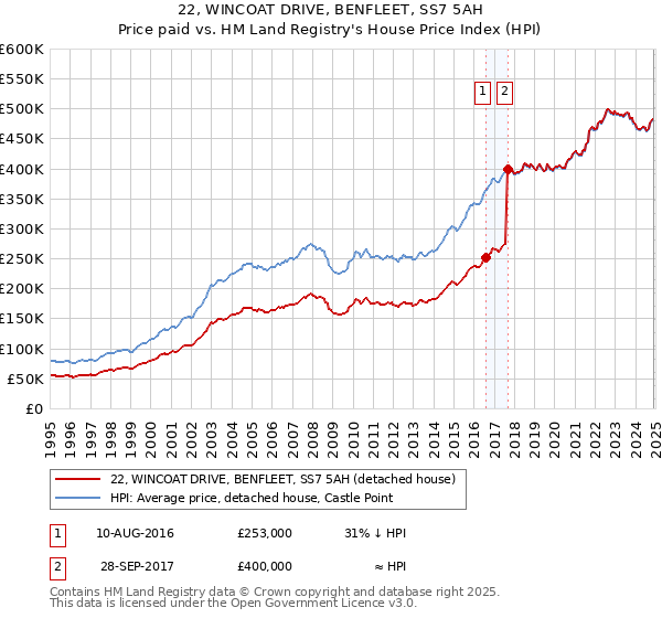 22, WINCOAT DRIVE, BENFLEET, SS7 5AH: Price paid vs HM Land Registry's House Price Index