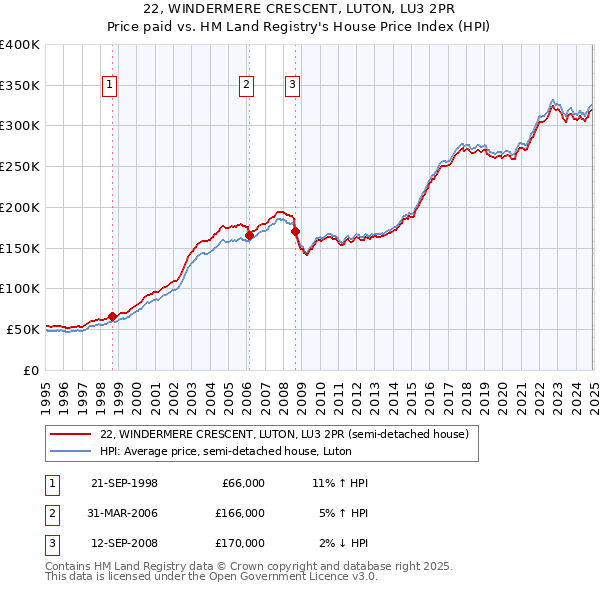 22, WINDERMERE CRESCENT, LUTON, LU3 2PR: Price paid vs HM Land Registry's House Price Index