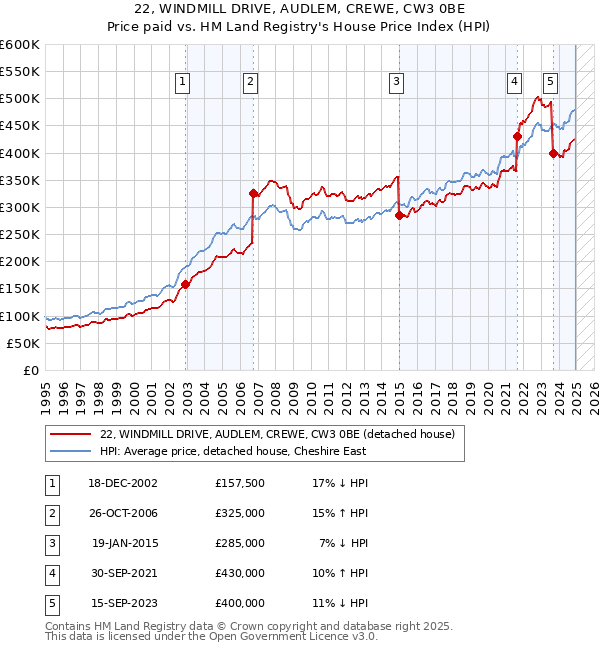 22, WINDMILL DRIVE, AUDLEM, CREWE, CW3 0BE: Price paid vs HM Land Registry's House Price Index