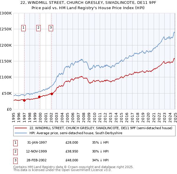 22, WINDMILL STREET, CHURCH GRESLEY, SWADLINCOTE, DE11 9PF: Price paid vs HM Land Registry's House Price Index
