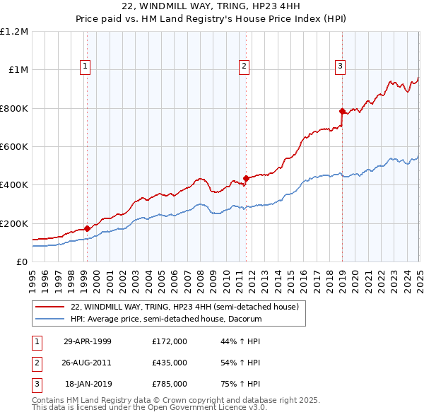 22, WINDMILL WAY, TRING, HP23 4HH: Price paid vs HM Land Registry's House Price Index