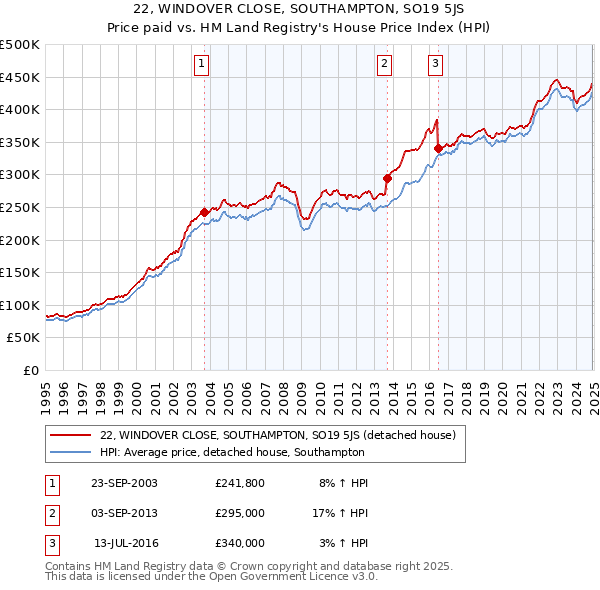 22, WINDOVER CLOSE, SOUTHAMPTON, SO19 5JS: Price paid vs HM Land Registry's House Price Index