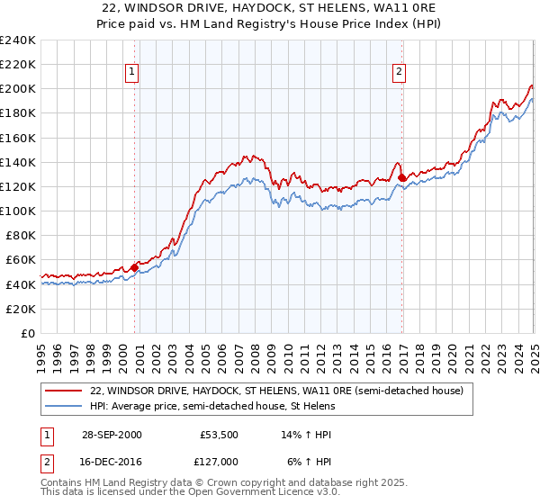 22, WINDSOR DRIVE, HAYDOCK, ST HELENS, WA11 0RE: Price paid vs HM Land Registry's House Price Index
