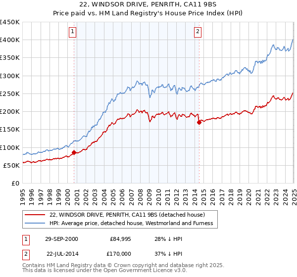 22, WINDSOR DRIVE, PENRITH, CA11 9BS: Price paid vs HM Land Registry's House Price Index
