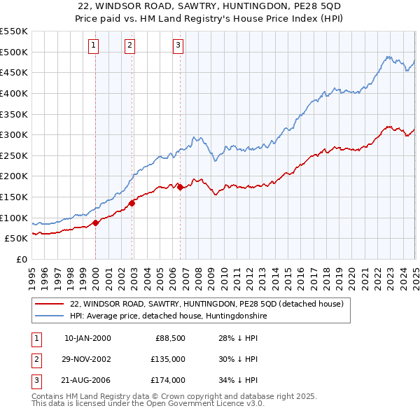 22, WINDSOR ROAD, SAWTRY, HUNTINGDON, PE28 5QD: Price paid vs HM Land Registry's House Price Index