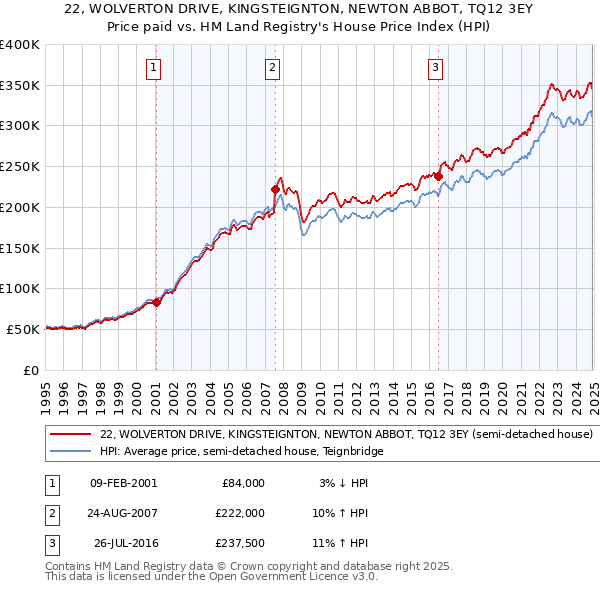 22, WOLVERTON DRIVE, KINGSTEIGNTON, NEWTON ABBOT, TQ12 3EY: Price paid vs HM Land Registry's House Price Index