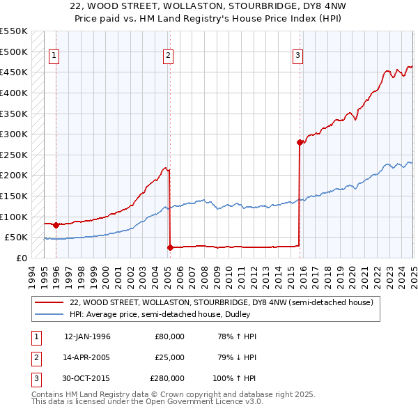 22, WOOD STREET, WOLLASTON, STOURBRIDGE, DY8 4NW: Price paid vs HM Land Registry's House Price Index