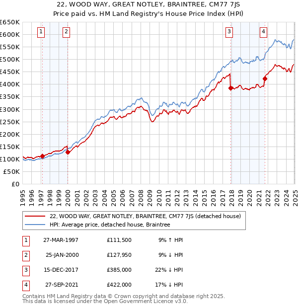 22, WOOD WAY, GREAT NOTLEY, BRAINTREE, CM77 7JS: Price paid vs HM Land Registry's House Price Index