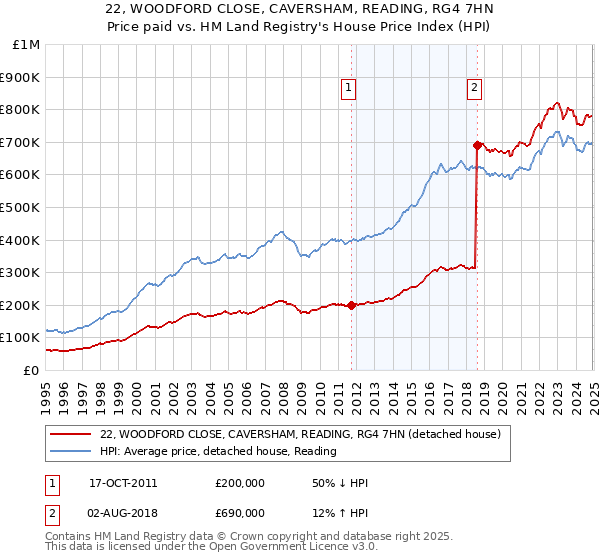 22, WOODFORD CLOSE, CAVERSHAM, READING, RG4 7HN: Price paid vs HM Land Registry's House Price Index