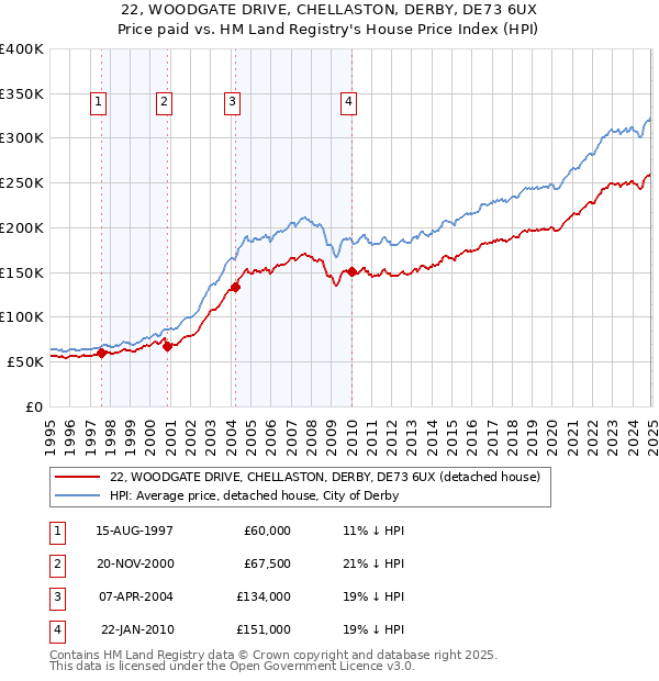 22, WOODGATE DRIVE, CHELLASTON, DERBY, DE73 6UX: Price paid vs HM Land Registry's House Price Index