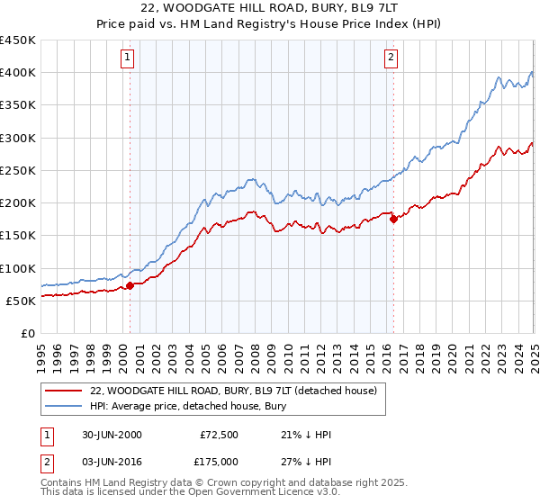 22, WOODGATE HILL ROAD, BURY, BL9 7LT: Price paid vs HM Land Registry's House Price Index