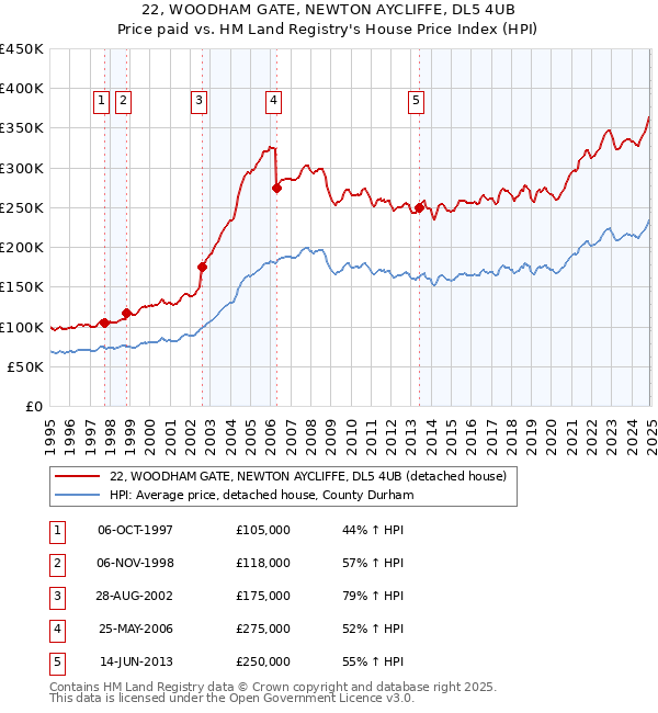 22, WOODHAM GATE, NEWTON AYCLIFFE, DL5 4UB: Price paid vs HM Land Registry's House Price Index