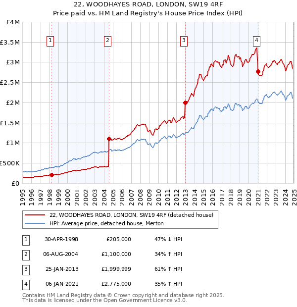 22, WOODHAYES ROAD, LONDON, SW19 4RF: Price paid vs HM Land Registry's House Price Index