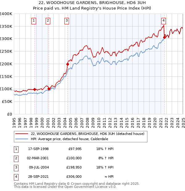 22, WOODHOUSE GARDENS, BRIGHOUSE, HD6 3UH: Price paid vs HM Land Registry's House Price Index