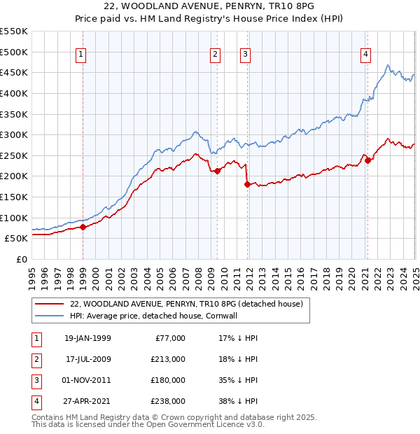 22, WOODLAND AVENUE, PENRYN, TR10 8PG: Price paid vs HM Land Registry's House Price Index