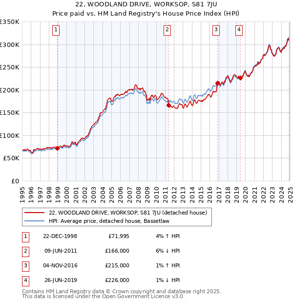 22, WOODLAND DRIVE, WORKSOP, S81 7JU: Price paid vs HM Land Registry's House Price Index
