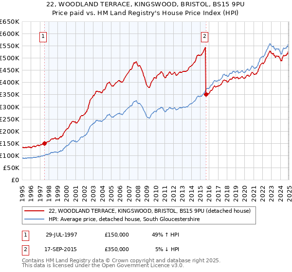 22, WOODLAND TERRACE, KINGSWOOD, BRISTOL, BS15 9PU: Price paid vs HM Land Registry's House Price Index