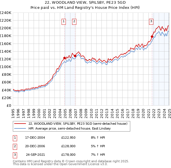 22, WOODLAND VIEW, SPILSBY, PE23 5GD: Price paid vs HM Land Registry's House Price Index