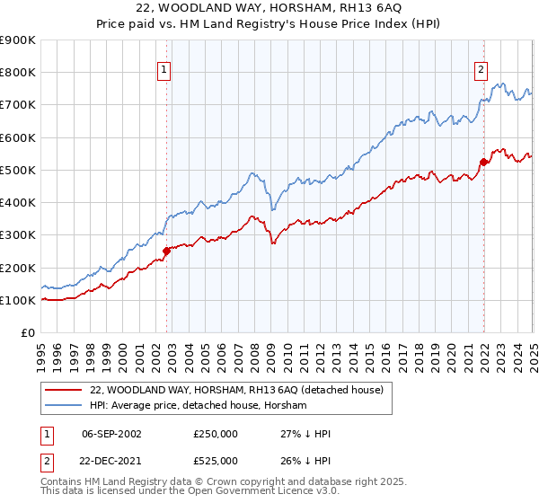 22, WOODLAND WAY, HORSHAM, RH13 6AQ: Price paid vs HM Land Registry's House Price Index