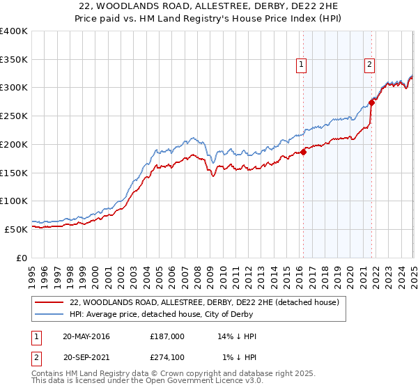 22, WOODLANDS ROAD, ALLESTREE, DERBY, DE22 2HE: Price paid vs HM Land Registry's House Price Index