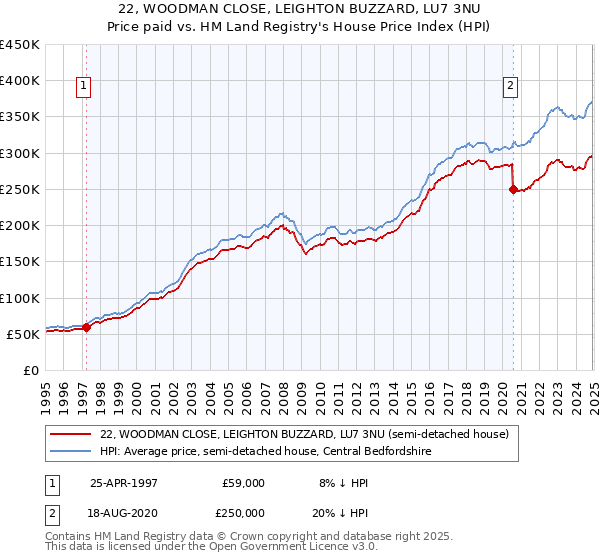 22, WOODMAN CLOSE, LEIGHTON BUZZARD, LU7 3NU: Price paid vs HM Land Registry's House Price Index