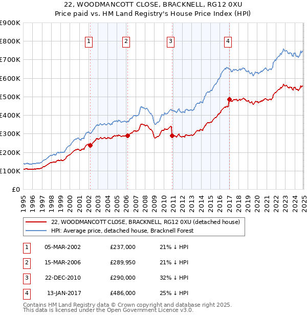 22, WOODMANCOTT CLOSE, BRACKNELL, RG12 0XU: Price paid vs HM Land Registry's House Price Index