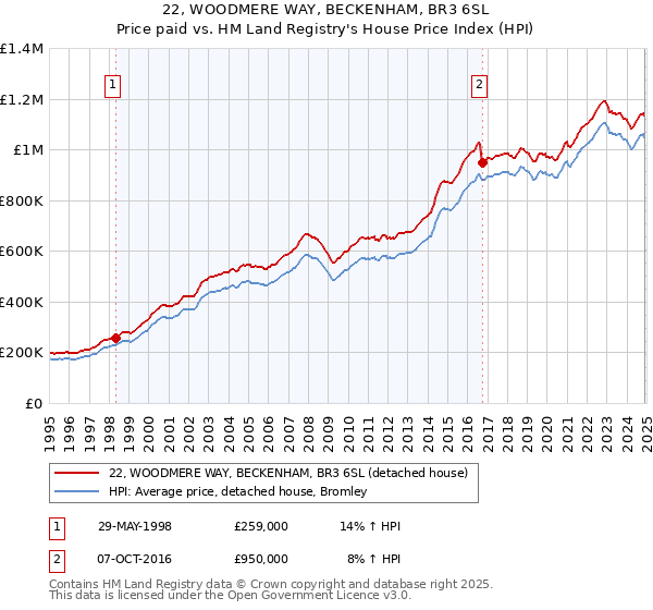 22, WOODMERE WAY, BECKENHAM, BR3 6SL: Price paid vs HM Land Registry's House Price Index