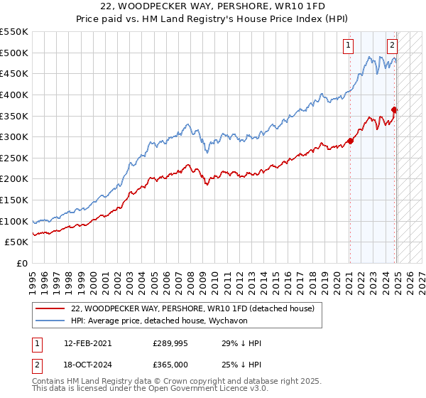 22, WOODPECKER WAY, PERSHORE, WR10 1FD: Price paid vs HM Land Registry's House Price Index