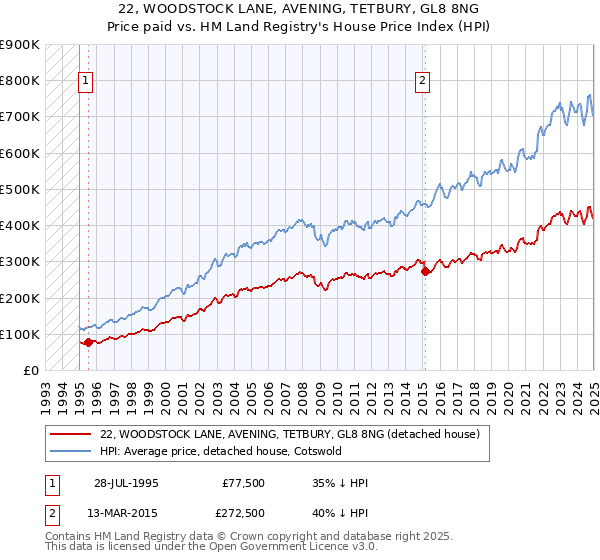 22, WOODSTOCK LANE, AVENING, TETBURY, GL8 8NG: Price paid vs HM Land Registry's House Price Index