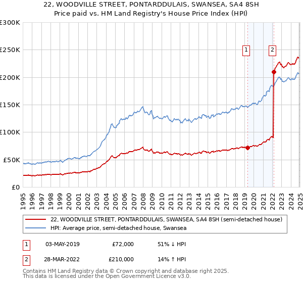 22, WOODVILLE STREET, PONTARDDULAIS, SWANSEA, SA4 8SH: Price paid vs HM Land Registry's House Price Index