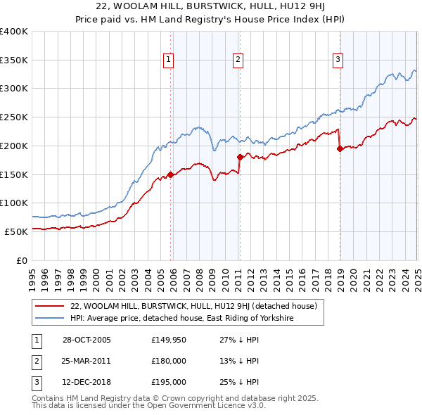 22, WOOLAM HILL, BURSTWICK, HULL, HU12 9HJ: Price paid vs HM Land Registry's House Price Index