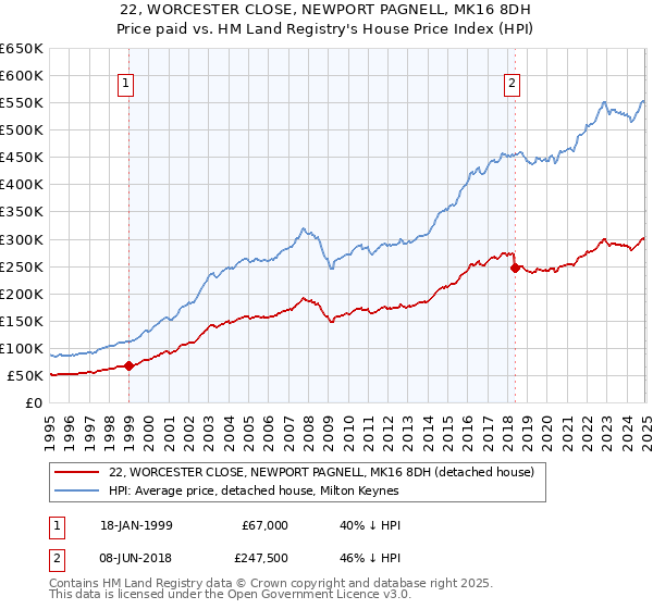 22, WORCESTER CLOSE, NEWPORT PAGNELL, MK16 8DH: Price paid vs HM Land Registry's House Price Index