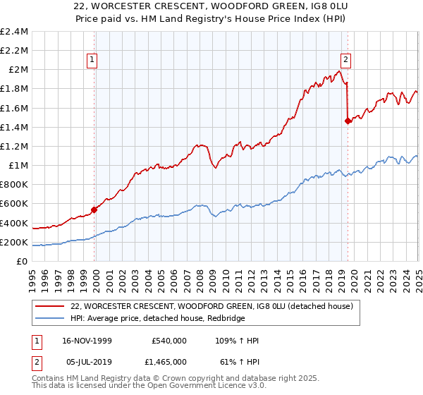 22, WORCESTER CRESCENT, WOODFORD GREEN, IG8 0LU: Price paid vs HM Land Registry's House Price Index