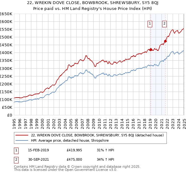 22, WREKIN DOVE CLOSE, BOWBROOK, SHREWSBURY, SY5 8QJ: Price paid vs HM Land Registry's House Price Index