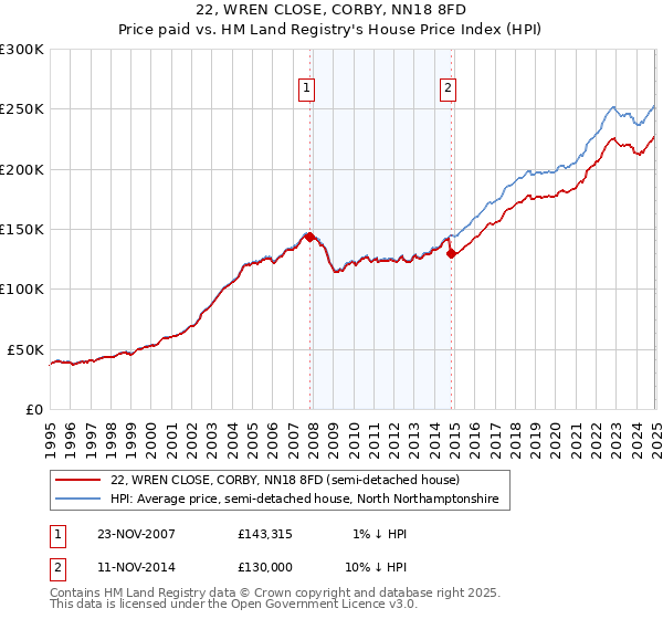 22, WREN CLOSE, CORBY, NN18 8FD: Price paid vs HM Land Registry's House Price Index