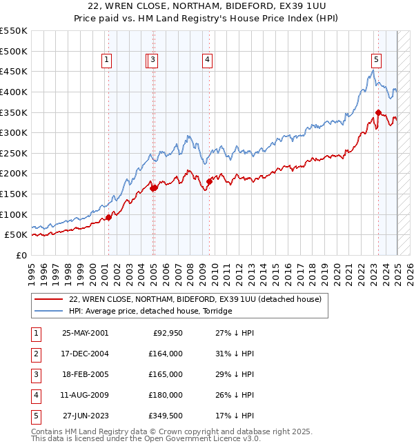 22, WREN CLOSE, NORTHAM, BIDEFORD, EX39 1UU: Price paid vs HM Land Registry's House Price Index
