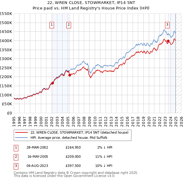 22, WREN CLOSE, STOWMARKET, IP14 5NT: Price paid vs HM Land Registry's House Price Index
